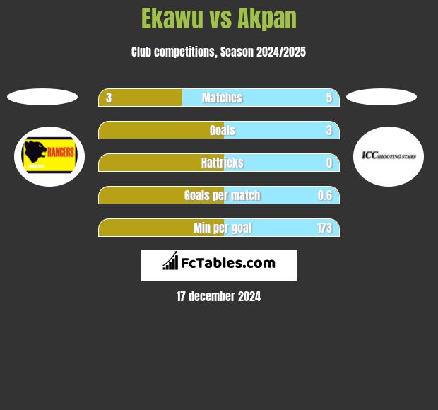 Ekawu vs Akpan h2h player stats