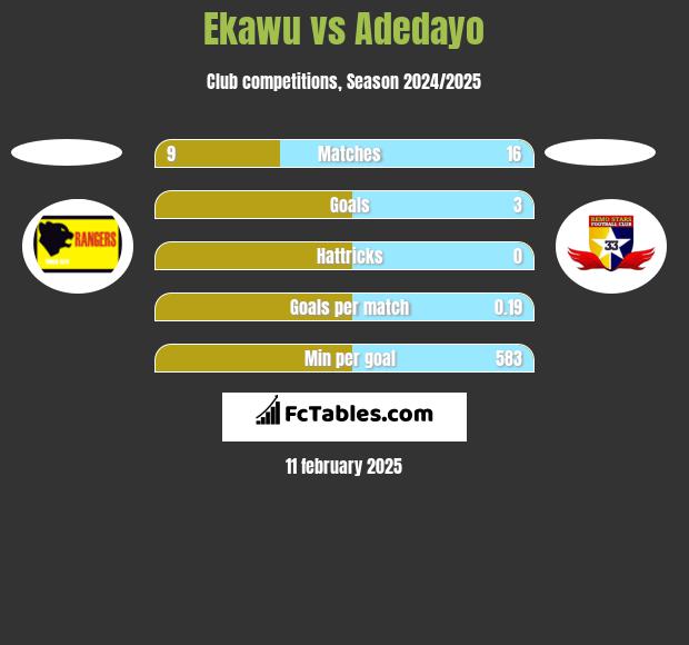 Ekawu vs Adedayo h2h player stats