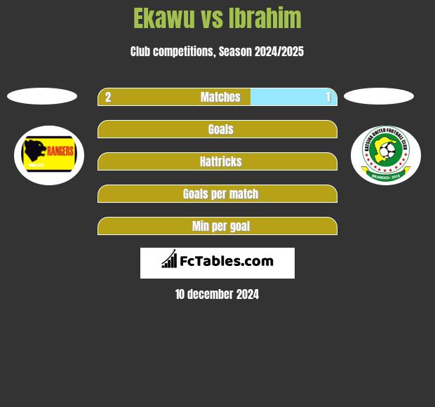 Ekawu vs Ibrahim h2h player stats