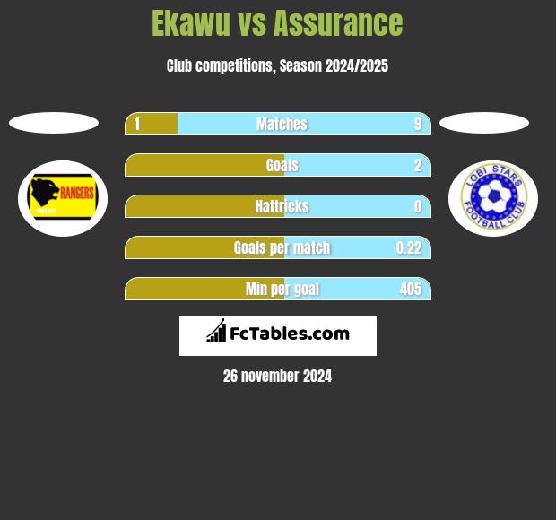 Ekawu vs Assurance h2h player stats