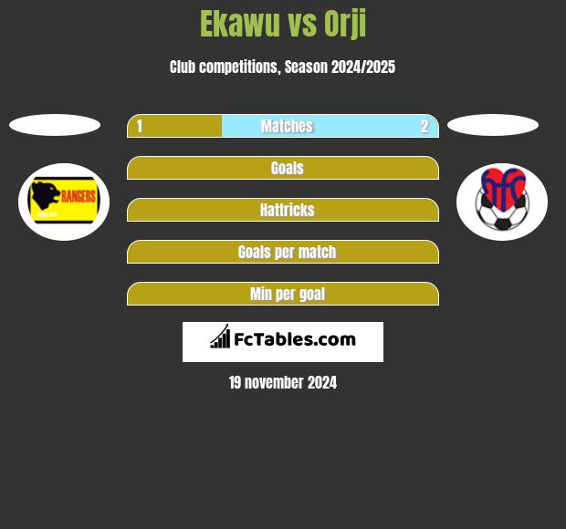 Ekawu vs Orji h2h player stats