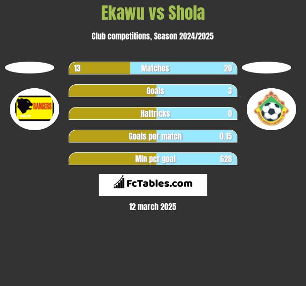 Ekawu vs Shola h2h player stats