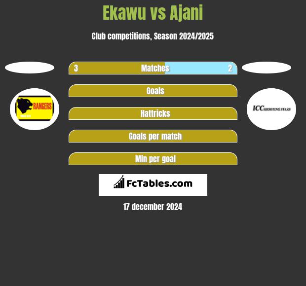 Ekawu vs Ajani h2h player stats