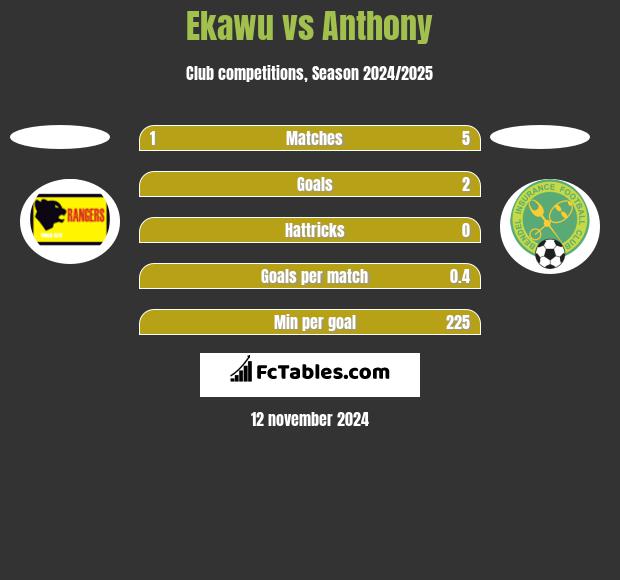 Ekawu vs Anthony h2h player stats