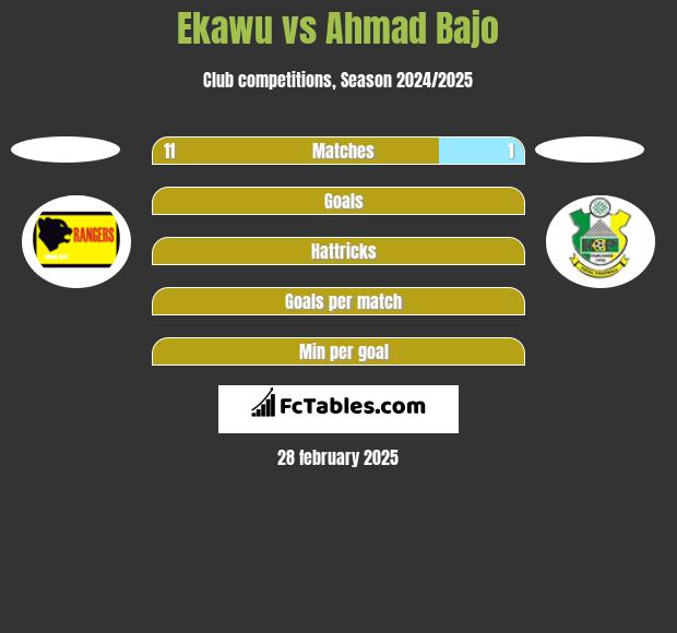 Ekawu vs Ahmad Bajo h2h player stats