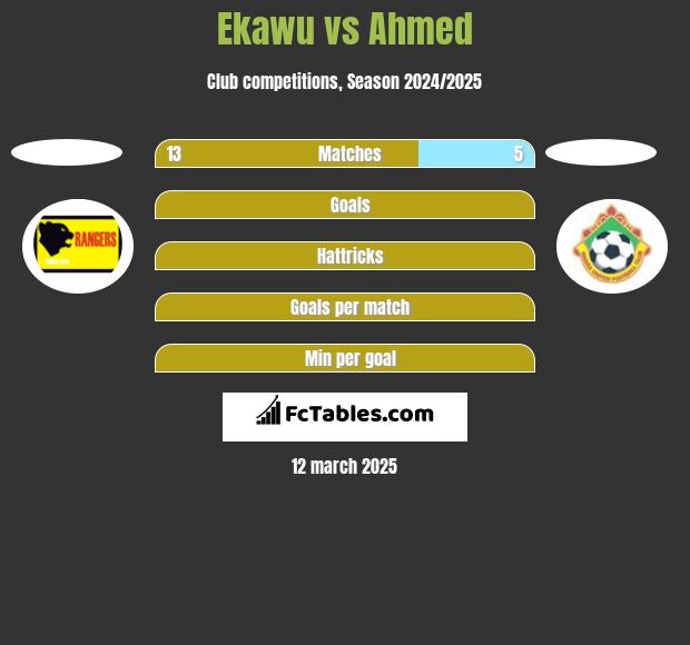 Ekawu vs Ahmed h2h player stats