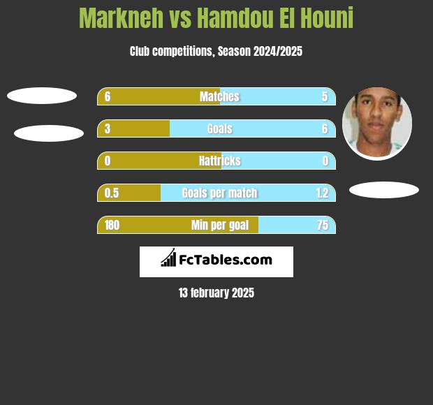 Markneh vs Hamdou El Houni h2h player stats