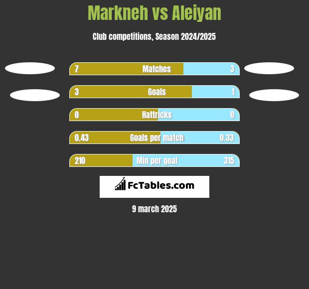 Markneh vs Aleiyan h2h player stats