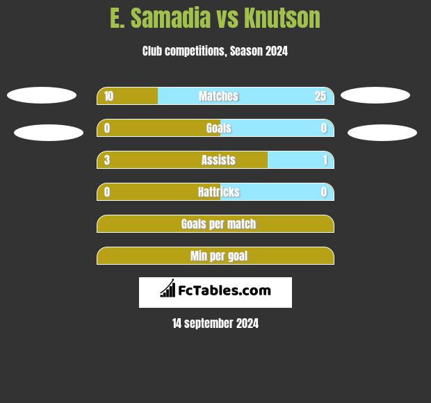 E. Samadia vs Knutson h2h player stats