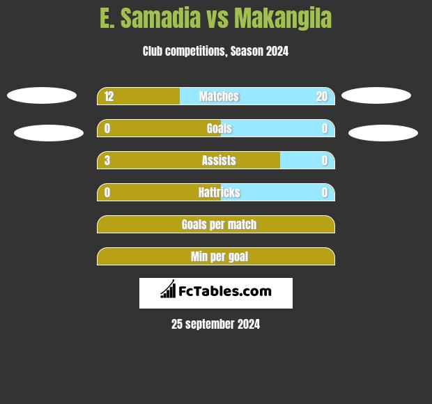 E. Samadia vs Makangila h2h player stats