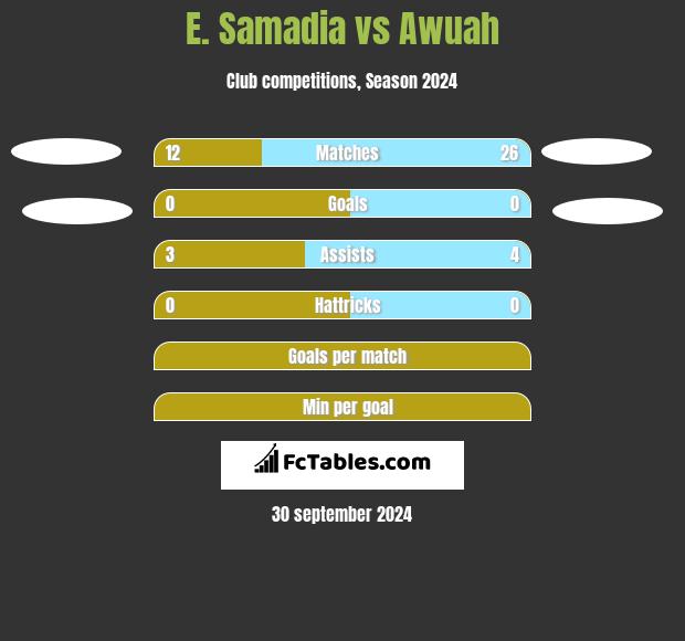 E. Samadia vs Awuah h2h player stats