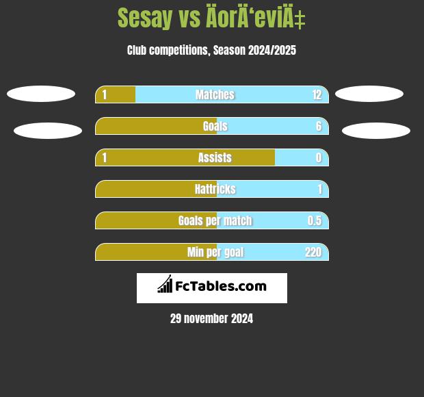 Sesay vs ÄorÄ‘eviÄ‡ h2h player stats