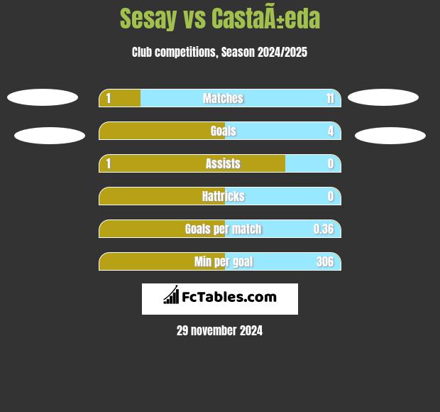 Sesay vs CastaÃ±eda h2h player stats