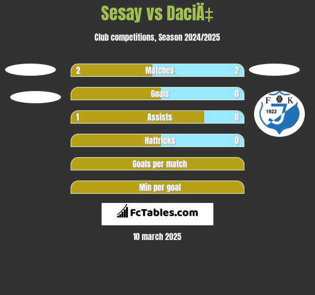 Sesay vs DaciÄ‡ h2h player stats