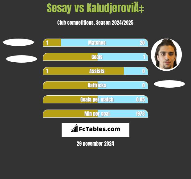 Sesay vs KaludjeroviÄ‡ h2h player stats