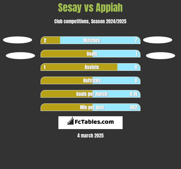 Sesay vs Appiah h2h player stats