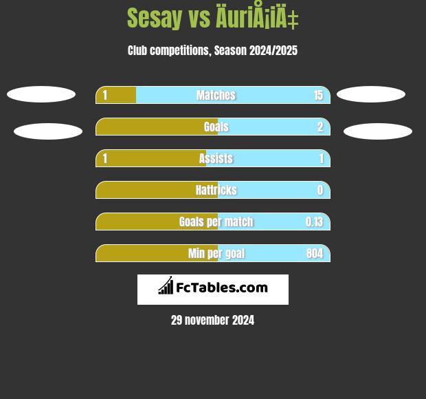 Sesay vs ÄuriÅ¡iÄ‡ h2h player stats