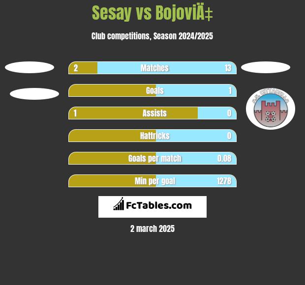 Sesay vs BojoviÄ‡ h2h player stats