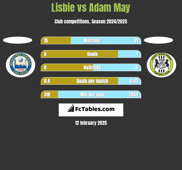 Lisbie vs Adam May h2h player stats