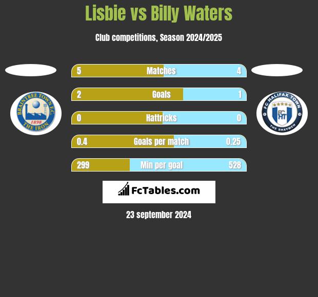 Lisbie vs Billy Waters h2h player stats