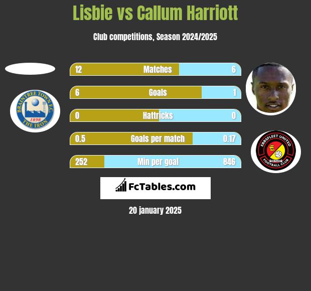 Lisbie vs Callum Harriott h2h player stats