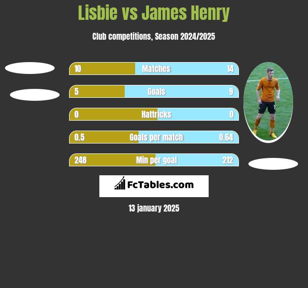 Lisbie vs James Henry h2h player stats