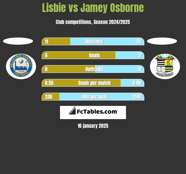 Lisbie vs Jamey Osborne h2h player stats