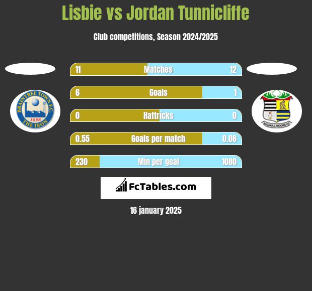 Lisbie vs Jordan Tunnicliffe h2h player stats