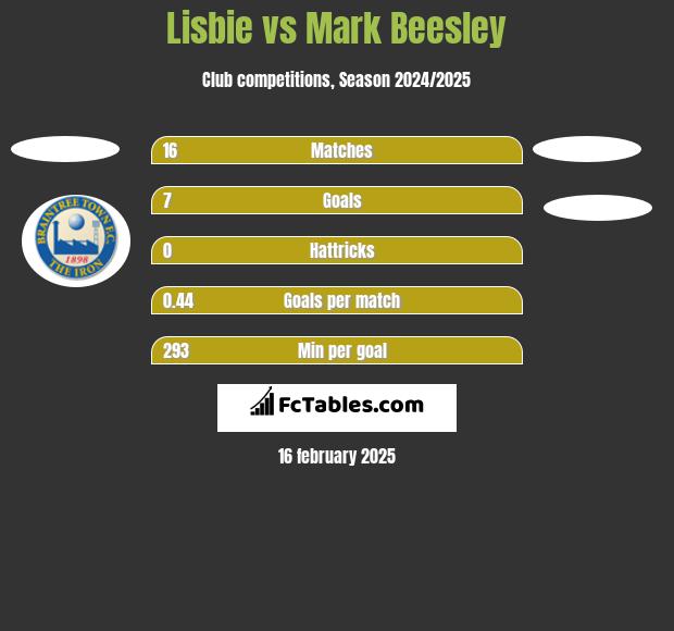 Lisbie vs Mark Beesley h2h player stats