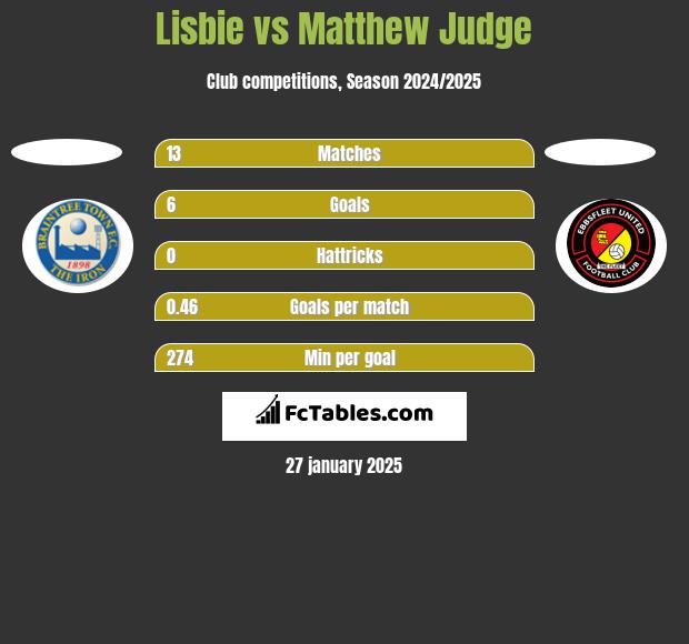 Lisbie vs Matthew Judge h2h player stats