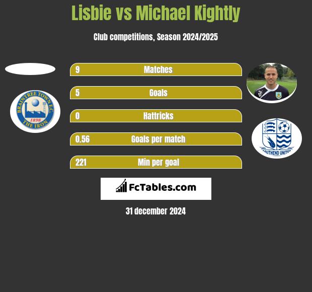 Lisbie vs Michael Kightly h2h player stats