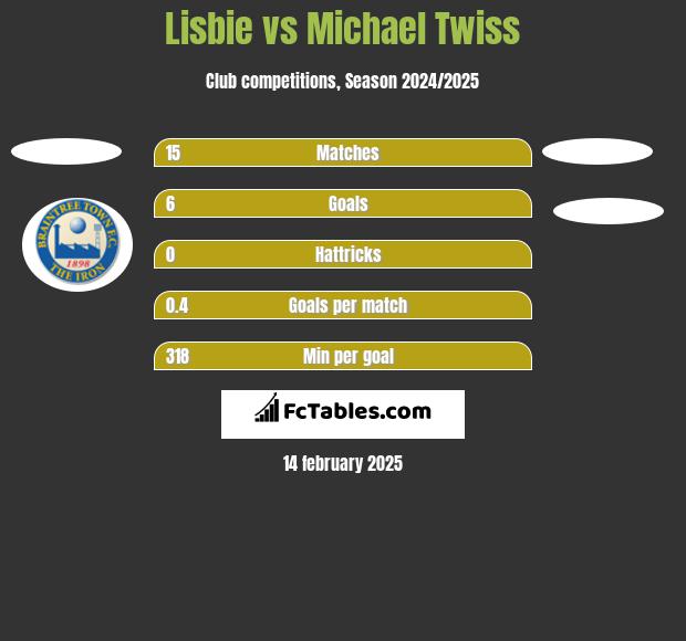 Lisbie vs Michael Twiss h2h player stats