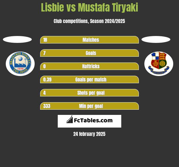 Lisbie vs Mustafa Tiryaki h2h player stats