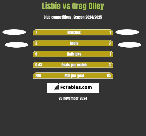 Lisbie vs Greg Olley h2h player stats