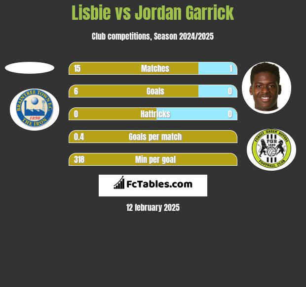 Lisbie vs Jordan Garrick h2h player stats