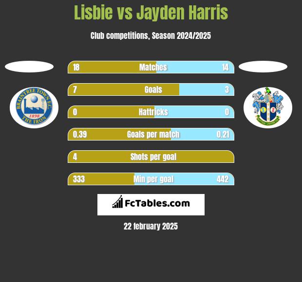 Lisbie vs Jayden Harris h2h player stats