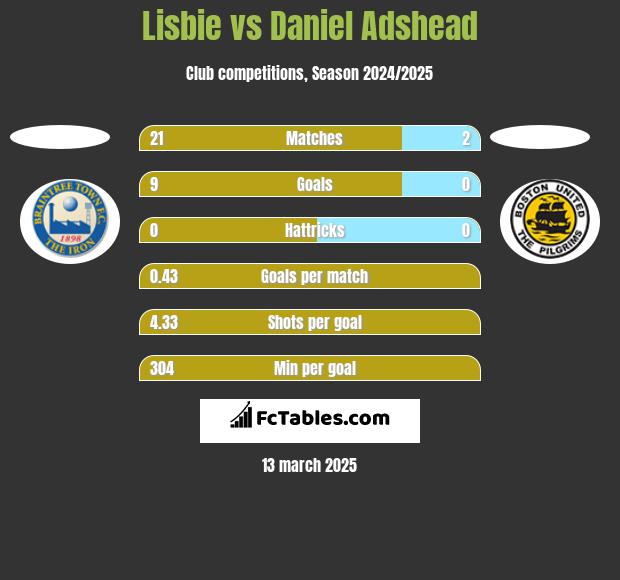 Lisbie vs Daniel Adshead h2h player stats