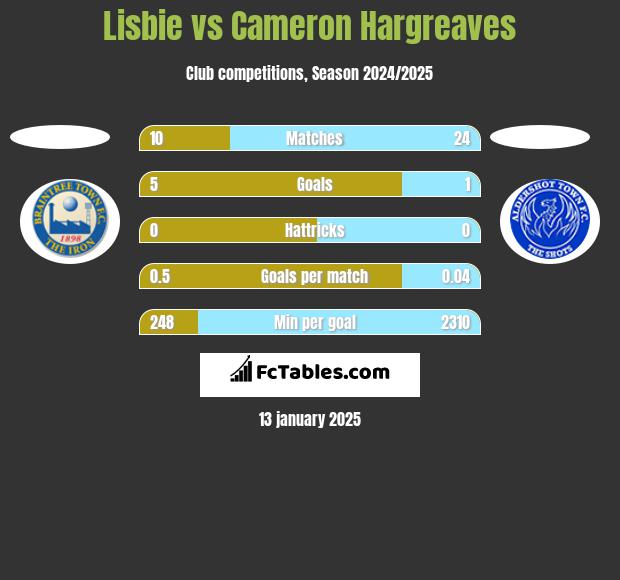 Lisbie vs Cameron Hargreaves h2h player stats