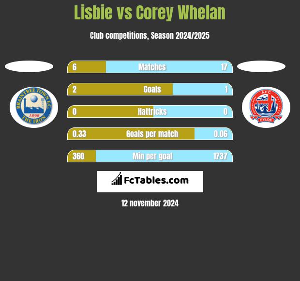 Lisbie vs Corey Whelan h2h player stats