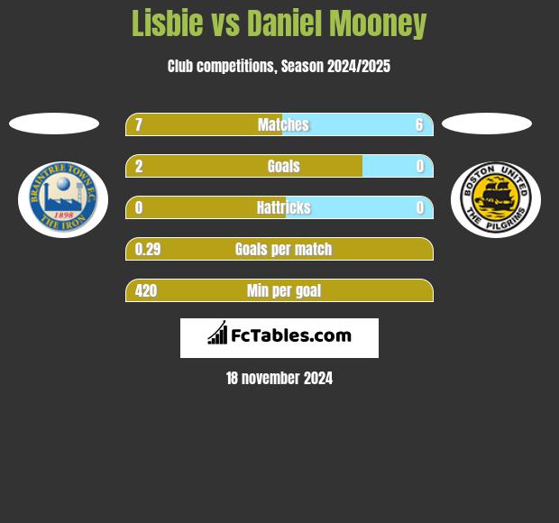 Lisbie vs Daniel Mooney h2h player stats