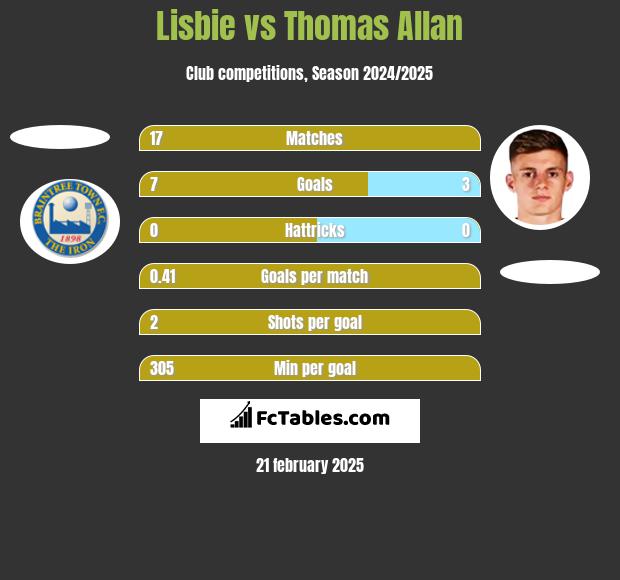 Lisbie vs Thomas Allan h2h player stats