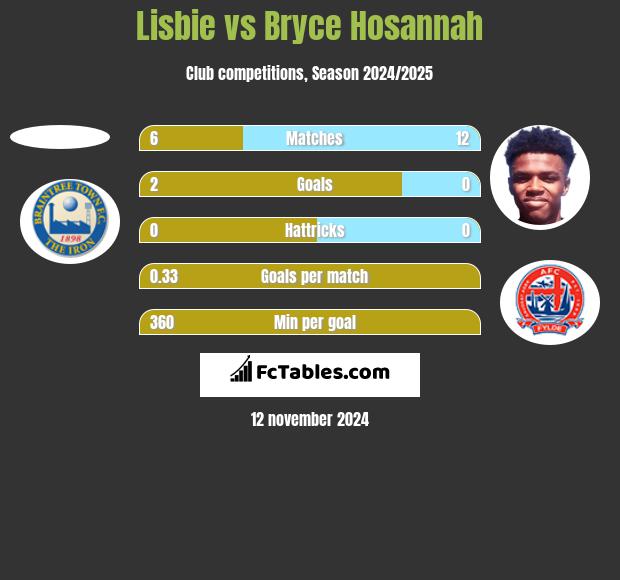 Lisbie vs Bryce Hosannah h2h player stats