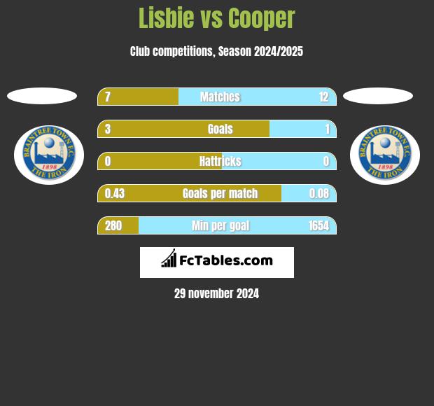 Lisbie vs Cooper h2h player stats