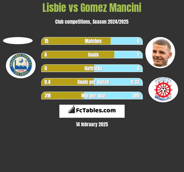 Lisbie vs Gomez Mancini h2h player stats