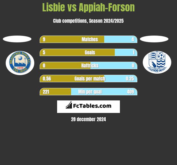 Lisbie vs Appiah-Forson h2h player stats