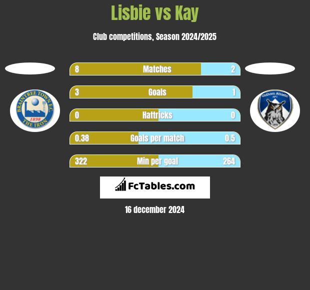 Lisbie vs Kay h2h player stats