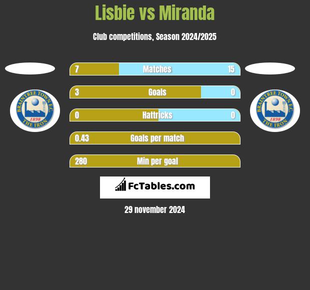 Lisbie vs Miranda h2h player stats