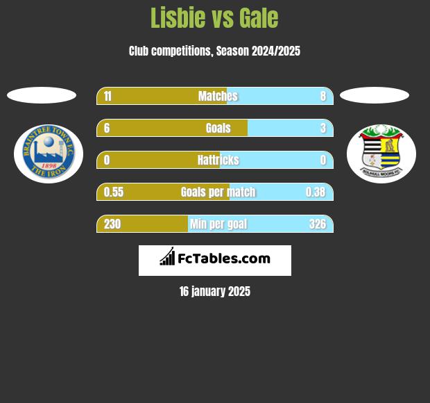 Lisbie vs Gale h2h player stats