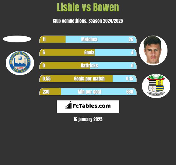 Lisbie vs Bowen h2h player stats