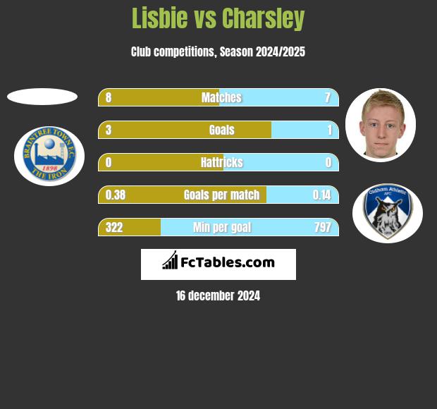 Lisbie vs Charsley h2h player stats